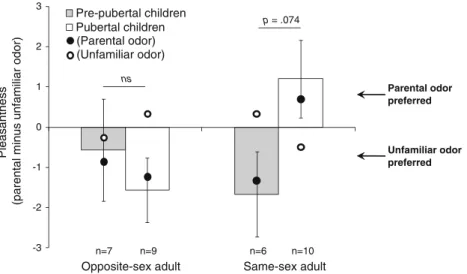 Fig. 1 Ratings by children of the body odors of familiar and unfamiliar adults. The bars represent the difference of pleasantness between the odors of familiar and unfamiliar adults (parent minus unfamiliar control adult, matched in sex and age), as a func