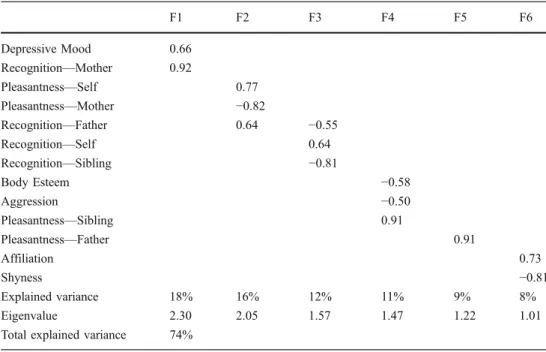 Table 1 Results of the Principal Component Analysis on the personality variables  (Affilia-tion, Aggression, Depressive Mood and Shyness dimensions of the EATQ-R questionnaire, and the BESAA body esteem score) and the olfactory  evalua-tions of the childre