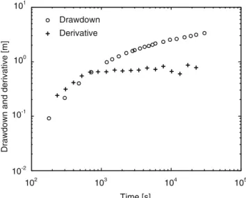 Fig. 1 Diagnostic plot of the Fetter (2001) drawdown data. The vertical axis represents both the drawdown and the logarithmic derivative