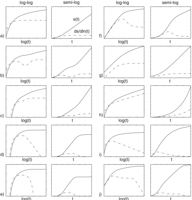 Figure 3 shows an important characteristic of the Theis model: the logarithmic derivative of the model stabilizes at late time