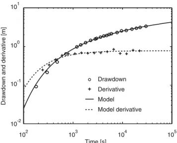 Fig. 3 Example of the diagnostic plot of the Fetter (2001) data superimposed with a ﬁtted Theis model