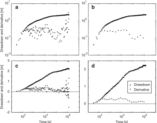 Fig. 4 Diagnostic plot of constant rate test in a coastal aquifer in Tunisia: a log–log scale, the derivative is calculated directly with Eq