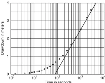 Fig. 5 Semi-log plot of pumping test data in a con ﬁ ned aquifer in South India, and a possible straight-line interpretation of late time data