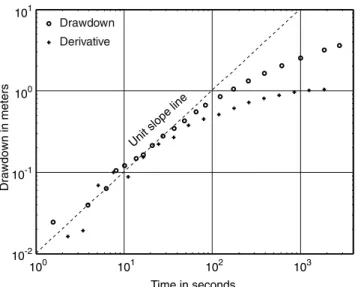 Fig. 6 Diagnostic plot of the same drawdown data as shown in Fig. 5
