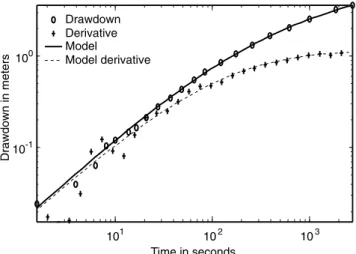 Figure 2a shows the diagnostic plot of the Theis solution. The typical characteristics of this solution are that the derivate stabilizes at late time indicating an in ﬁ nite acting radial ﬂ ow (IARF) period, and that the derivative is larger than the drawd
