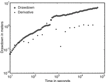Fig. 8 Flow regime identiﬁcation tool representing schematically the log-derivative of drawdown as a function of logarithmic time (redrawn from Ehlig-Economides et al