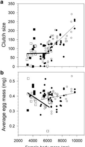 Fig. 2 Multiple breeding and reproductive skew in cichlid groups. a Subordinate females were more likely to secure a territory in treatment 2 (black circles) compared to treatment 1 (white circles) and when the size difference with the dominant female was 