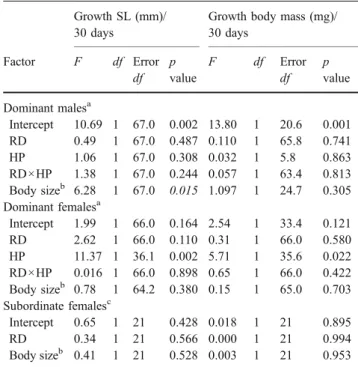 Table 2 Growth of dominant males, dominant females and subordi- subordi-nate females
