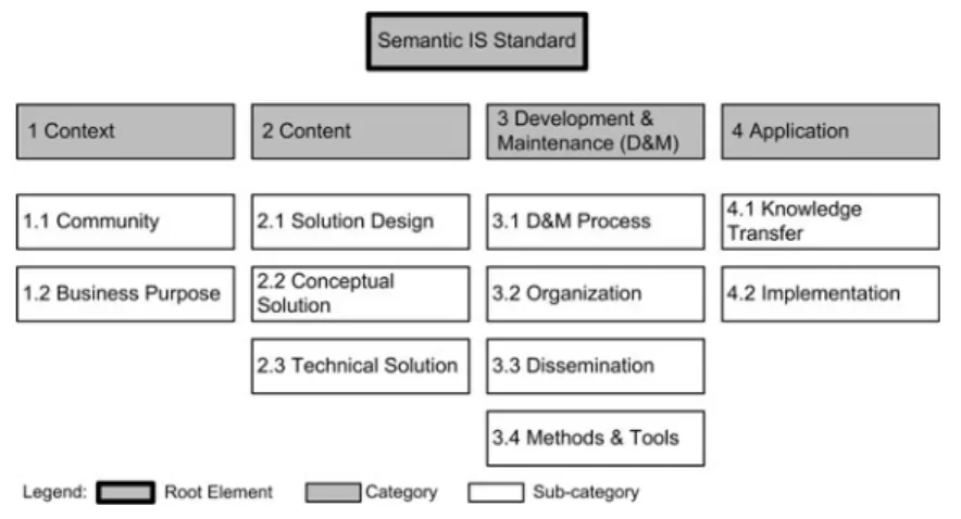 Table 2 shows the sub-categories and concepts related to the category ‘‘Context’’.