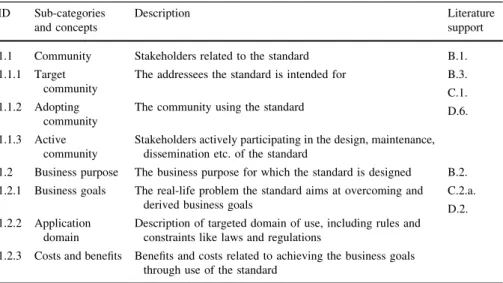 Table 3 shows the sub-categories and concepts of the category ‘‘Content’’.