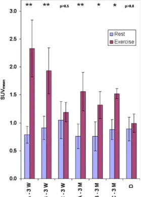 Fig. 3. Histogram showing median activity at rest and exercise ±1 standard deviation (SD) of SUV mean for different groups of muscles evaluated at 3 weeks ( 3 W ) and 3 months ( 3 M ) post surgery, respectively, for the two patients.