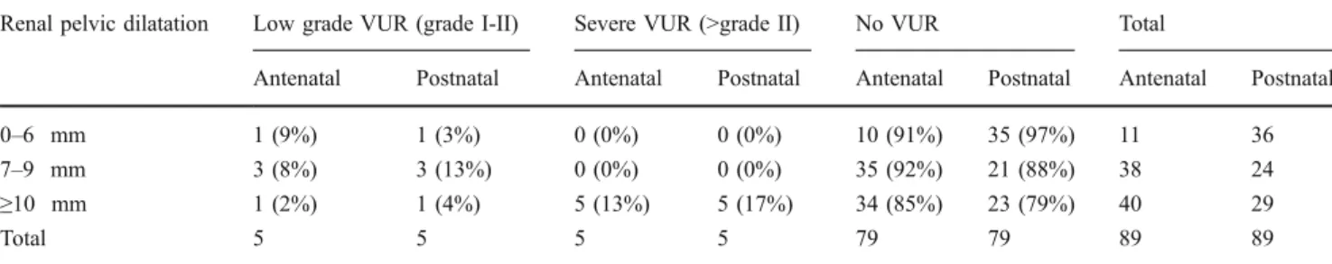 Table 1 Distribution of the vesicoureteral reflux according to antenatal and postnatal renal pelvic dilatation in patients having a voiding cystourethrography