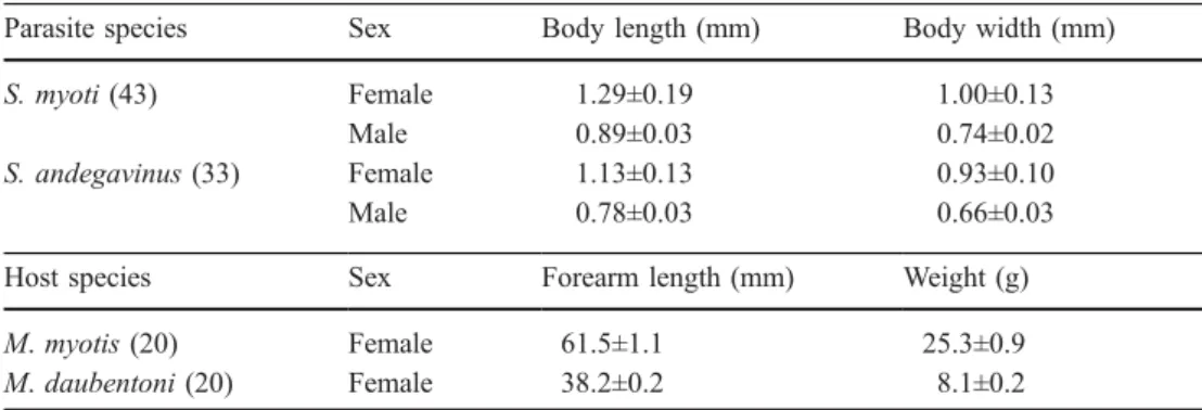 Table 2 Partitioning of bats and parasites among the four semi- semi-outdoor aviaries (each table cell represents a distinct enclosure) for the 10-day fitness experiment