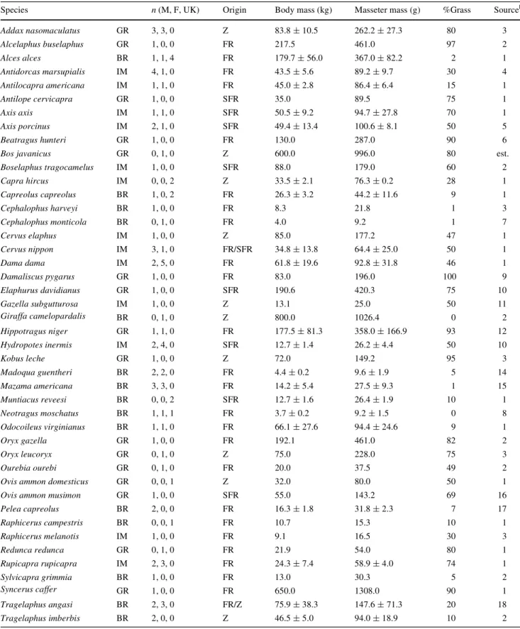 Table 1 Number of males (M), females (F) and individuals of un- un-known sex (UK) investigated for this study and their origin [free-range (FR), semi-free-range (SFR), zoo (Z)], mean (§ SD) body mass (kg) and masseter muscle mass (g) measurements of indivi