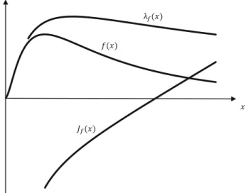 Fig. 1 Regularity of the log-normal distribution; the figure shows density, hazard rate, and virtual valuation of a random variable whose logarithm follows a standard normal distribution
