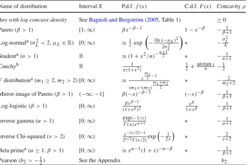 Table 1 Distributions with strongly (− 1 2 ) -concave density function