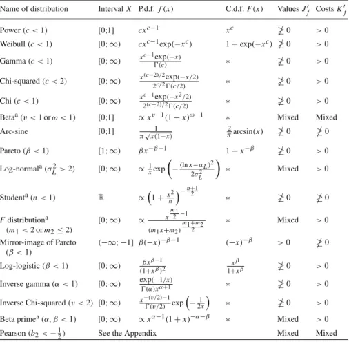 Table 2 Distributions without strongly (− 2 1 ) -concave density function