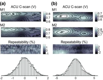 Fig. 5 Reproducibility of ACU measurements. M1 and M2 are two C-scans recorded through glued timber with a time interval between measurements of a 1 h and b 1 year