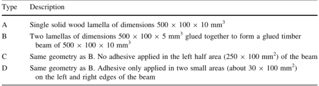 Table 1 Description of glued timber samples manufactured for ACU measurement Type Description