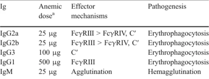 Table 1 Effector functions of 34-3C anti-RBC Ig class switch variants