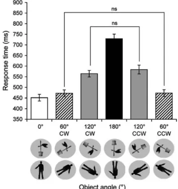 Figure 4 represents the eVects of right and left GVS as compared to sham stimulations on response times in the conditions requiring larger mental transformations