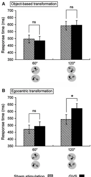 Fig. 5 InXuence of the mental transformation strategy. The histo- histo-grams show the mean response time in milliseconds (§standard error to the mean, vertical bars) for the plant presented at 60° and 120°