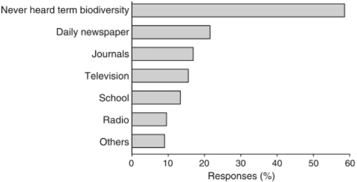 Fig. 1 Familiarity with the term biodiversity and sources of information. Overall, 367 people (youth, non-graduates, graduates or students) in the Canton of Zurich were asked whether they had already come across the term biodiversity and, if so, to state t