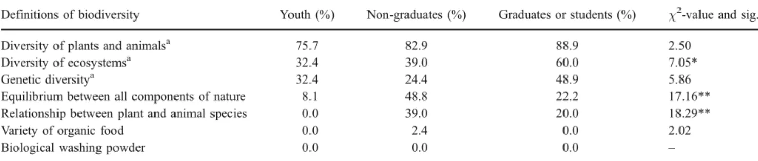 Table 2 Definitions of the term biodiversity chosen by 37 grammar school pupils, 41 adults without a university degree, and 45 graduates or students of different subjects in the Canton of Zurich, Switzerland