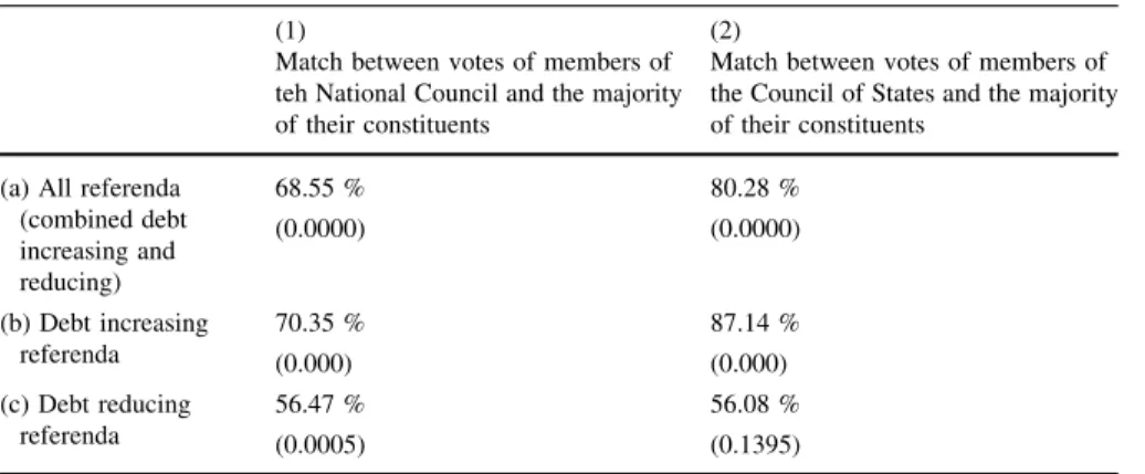 Table 2 Match between politicians and their constituents (1)