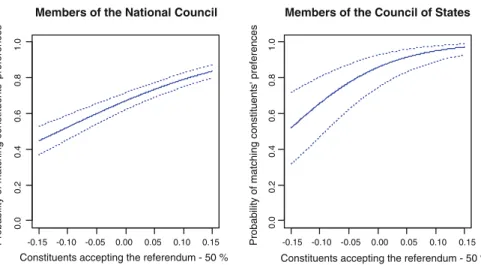 Figure 1 summarizes the main results. We present the importance that legislators place on constituents by varying their support from 35 to 65 %, i.e