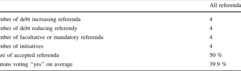 Table 1 Debt increasing and debt reducing referenda from 2008 to 2011