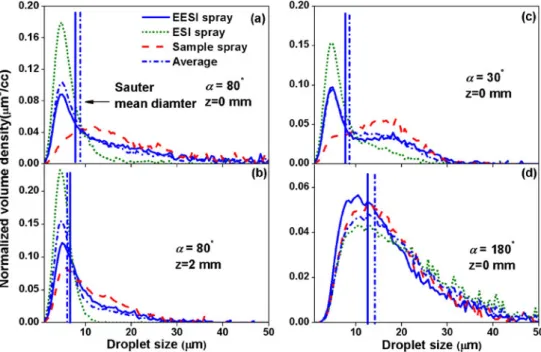 Fig. 2 Normalized droplet volume density vs. droplet size in the EESI spray and single-spray mode obtained by the PDA measurements.