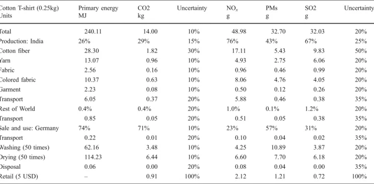 Table 2 Spatial, non-renewable primary energy and emissions of CO 2 , NO x , total particulates, and SO 2 for 100 days of garment use for T-shirt