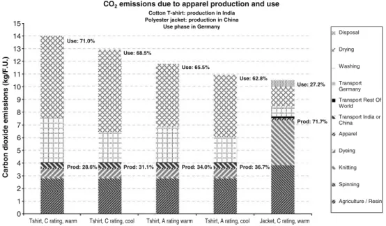 Fig. 2 Carbon dioxide emissions per 100 days of garment use for the cotton T-shirt (considering different use scenarios) and for the polyester jacket