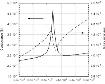 Fig. 9 Resonance frequency function of the inverse base area of the calotte