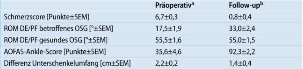 Tab. 2   Mittlere elektromyographische Resultate vor und nach Implantation einer OSG-Prothese