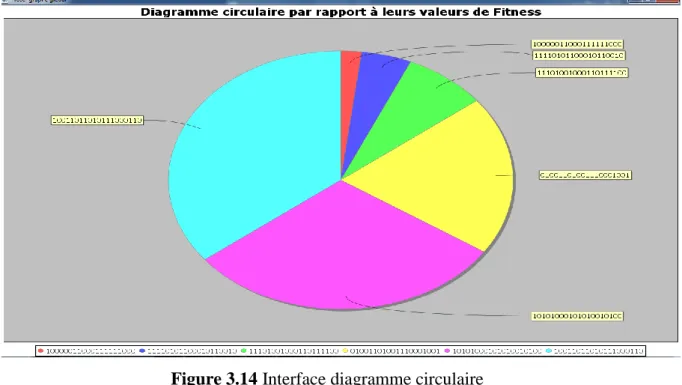 Figure 3.15 Interface diagramme à barres 