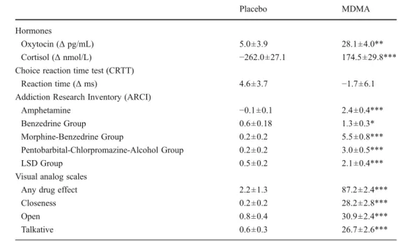 Table 2 Mean ± SEM values and statistics for the reboxetine-MDMA study (n 0 16)