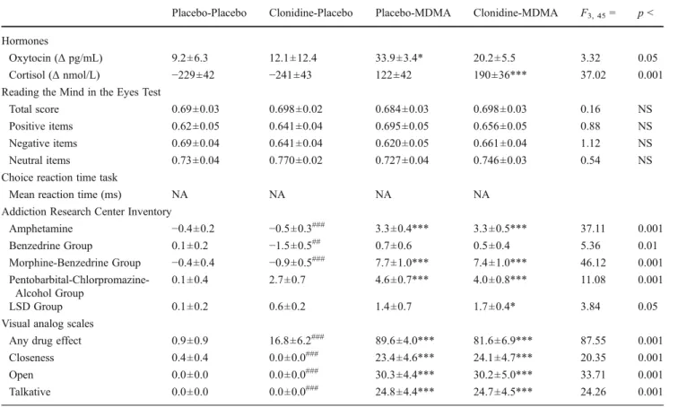 Table 4 Mean ± SEM values and statistics for the clonidine-MDMA study (n 0 16)