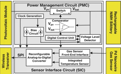 Fig. 1 Block diagram of the proposed hydrogen gas sensor