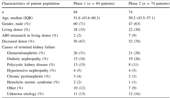 Table 1 Characteristics of patient population