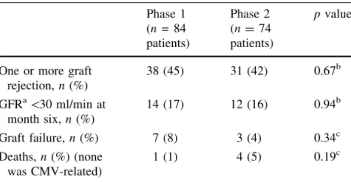 Table 4 Rejection, graft function, and death Phase 1 (n = 84 patients) Phase 2(n= 74 patients) p value