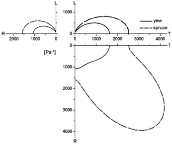 Fig. 6 Load-directional dependence of compliance in the principle planes illustrated in three polar diagrams