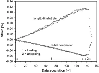 Table 1 provides an overview of the determined elastic engineering parameters.