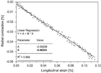 Fig. 3 Radial contraction versus longitudinal strain for the same data set as shown in Fig