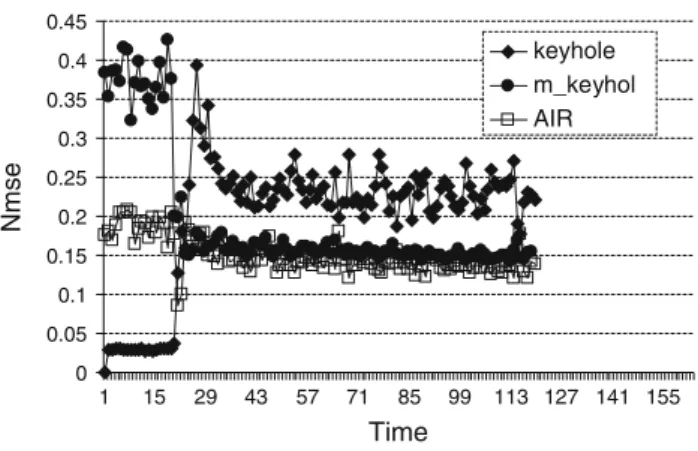 Fig. 4 Quantitative evaluation of perfusion images when simulating reduced k-space sampling: NMSE evolution during time