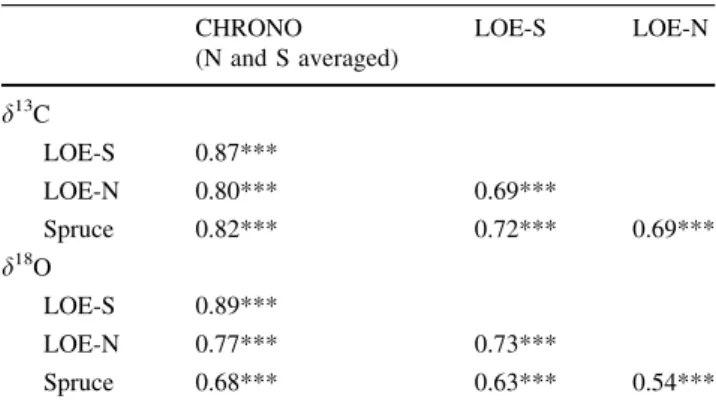 Table 3 Correlation matrices between larch (CHRONO, LOE-S, LOE-N) and spruce for carbon isotopes and oxygen isotopes