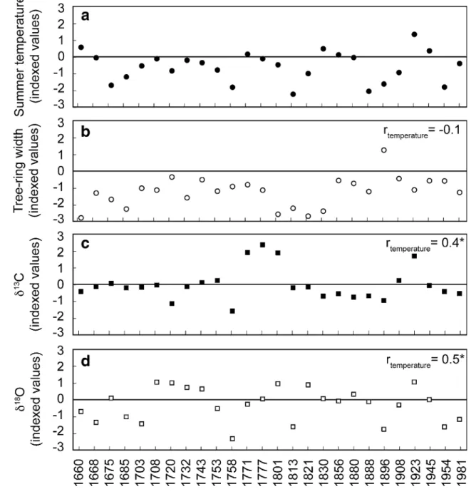 Fig. 5 All 26 outbreak years and tree-ring parameters for AD 1660–
