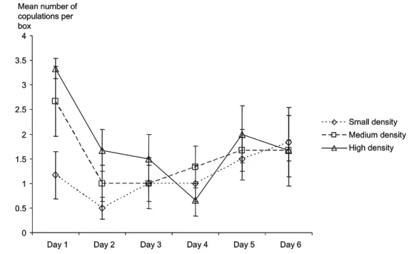 Fig. 1 Variation of the mean number of copulations per box with time (with standard errors).