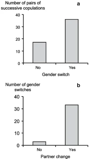 Fig. 2 Physa acuta snails do alternate gender roles but not preferentially with the same partner